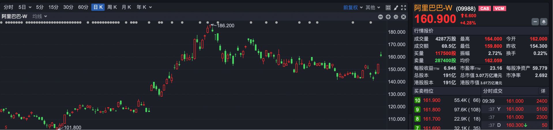 中国资产大爆发	，阿里高开近5%，BBSB INTL开盘涨超400%