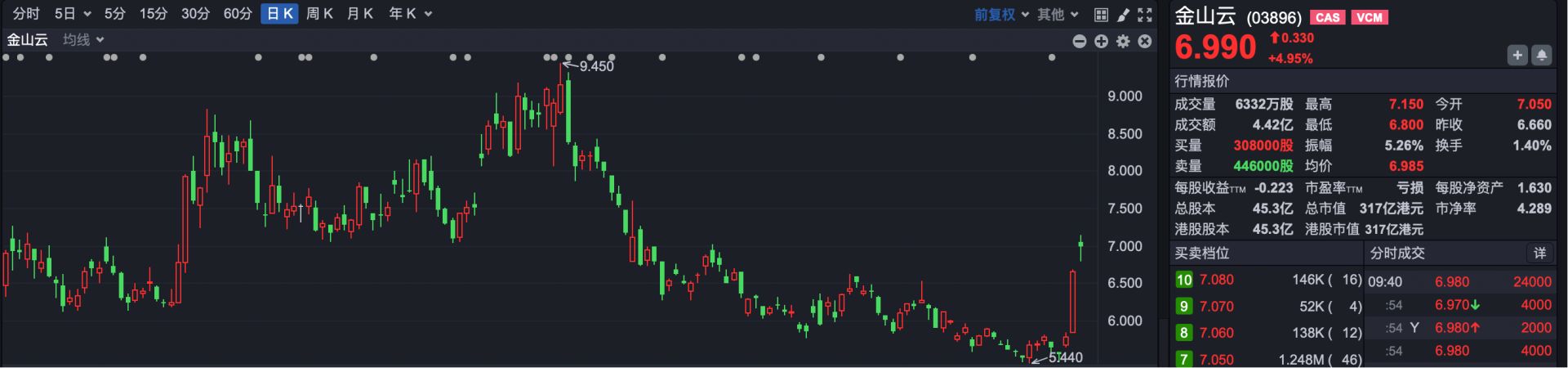 中国资产大爆发	，阿里高开近5%，BBSB INTL开盘涨超400%