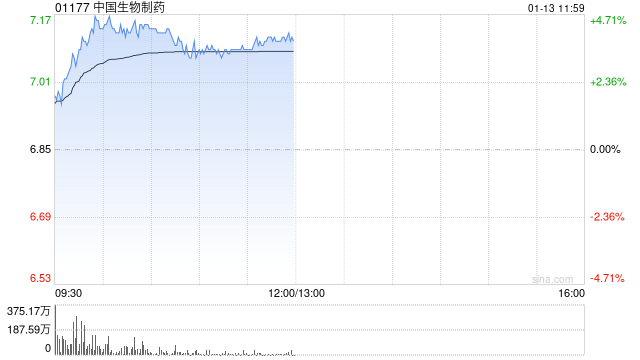 中国生物制药午前涨近4% 美银证券重申“买入	”评级