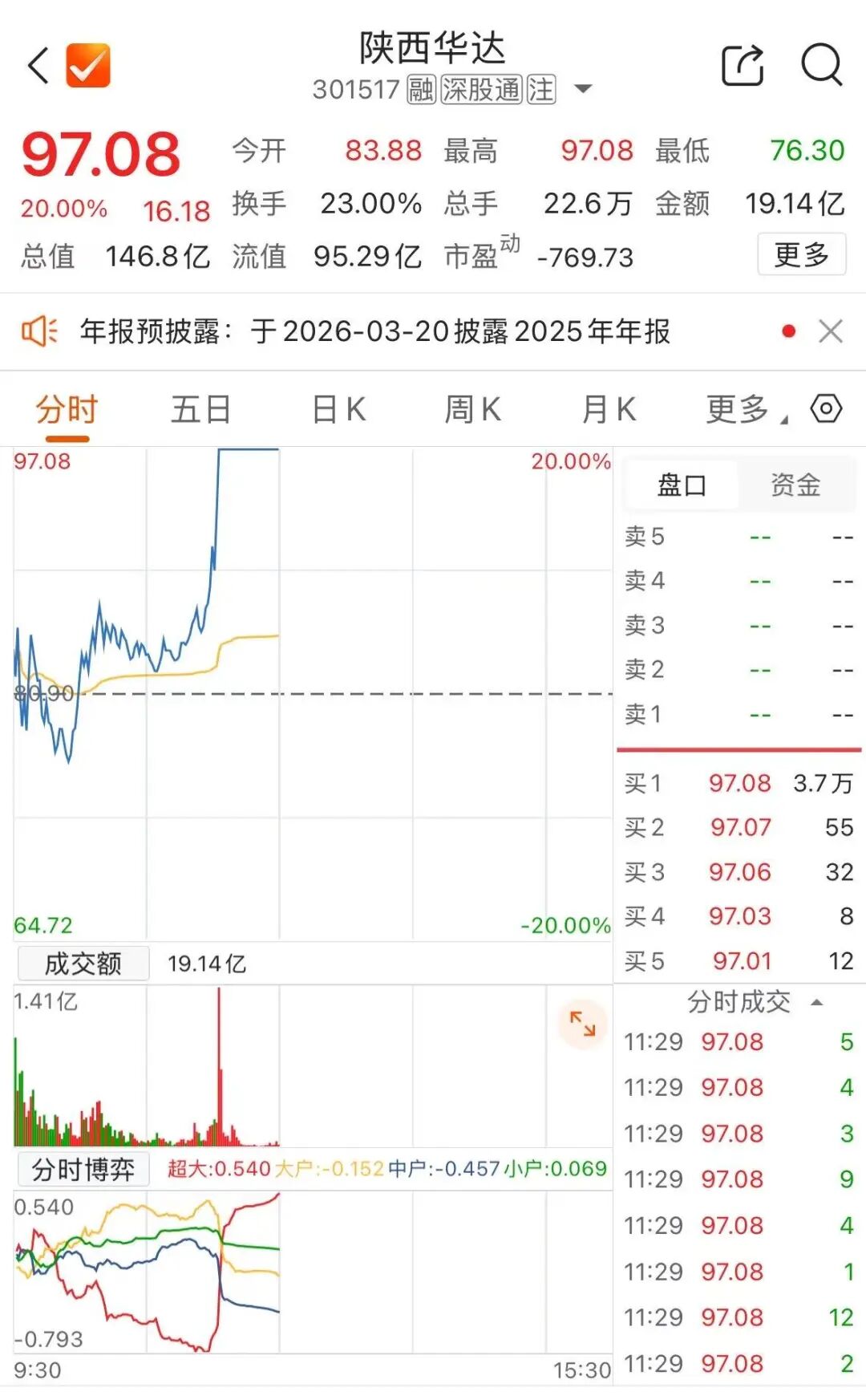 为星网二期配套产品 陕西华达“20cm”涨停