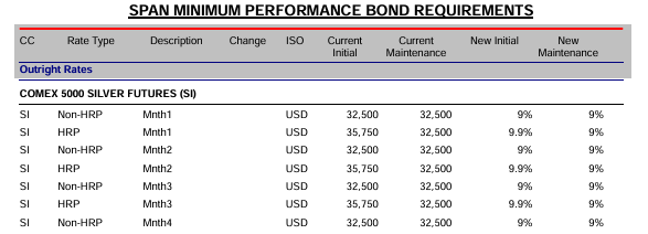 CME将贵金属保证金改为“浮动”！一文读懂：如何计算？多了还是少了？