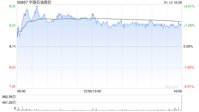 大摩:将中材科技纳入中国及中国香港焦点名单 并剔除中石油