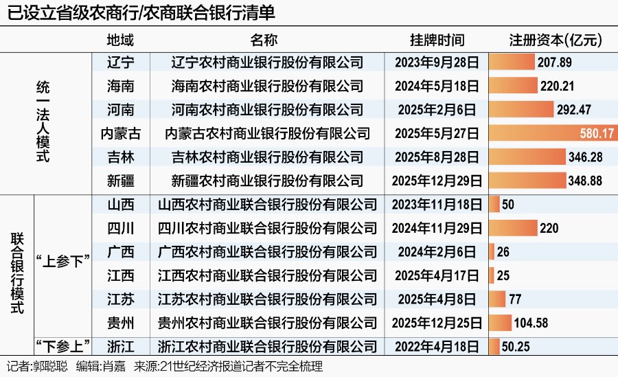 双轨并进！全国农信改革开年再提速，13省已组建省级法人机构