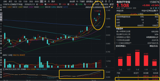 MACD指标提示	，做多力量占据主导！有色ETF华宝（159876）最高上探2.9%续创新高！全天获资金净申购5580万份