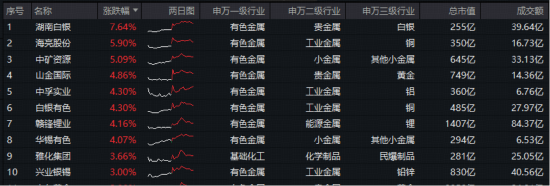 MACD指标提示，做多力量占据主导！有色ETF华宝（159876）最高上探2.9%续创新高！全天获资金净申购5580万份