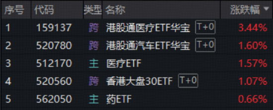 沪指止步17连阳！商业航天巨震	，通用航空ETF跌7.27%！港股逆袭，港股通医疗ETF（159137）一度涨停