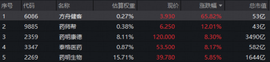 沪指止步17连阳！商业航天巨震，通用航空ETF跌7.27%！港股逆袭，港股通医疗ETF（159137）一度涨停