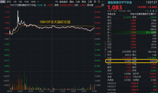 沪指止步17连阳！商业航天巨震	，通用航空ETF跌7.27%！港股逆袭，港股通医疗ETF（159137）一度涨停