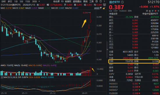 沪指止步17连阳！商业航天巨震	，通用航空ETF跌7.27%！港股逆袭，港股通医疗ETF（159137）一度涨停