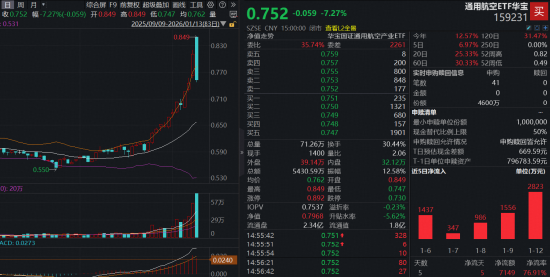 沪指止步17连阳！商业航天巨震，通用航空ETF跌7.27%！港股逆袭，港股通医疗ETF（159137）一度涨停