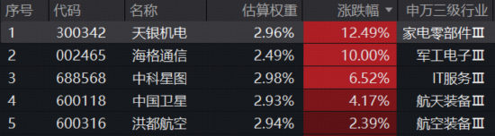 沪指止步17连阳！商业航天巨震	，通用航空ETF跌7.27%！港股逆袭，港股通医疗ETF（159137）一度涨停
