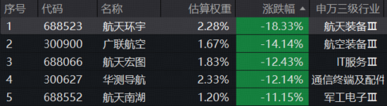 沪指止步17连阳！商业航天巨震，通用航空ETF跌7.27%！港股逆袭，港股通医疗ETF（159137）一度涨停