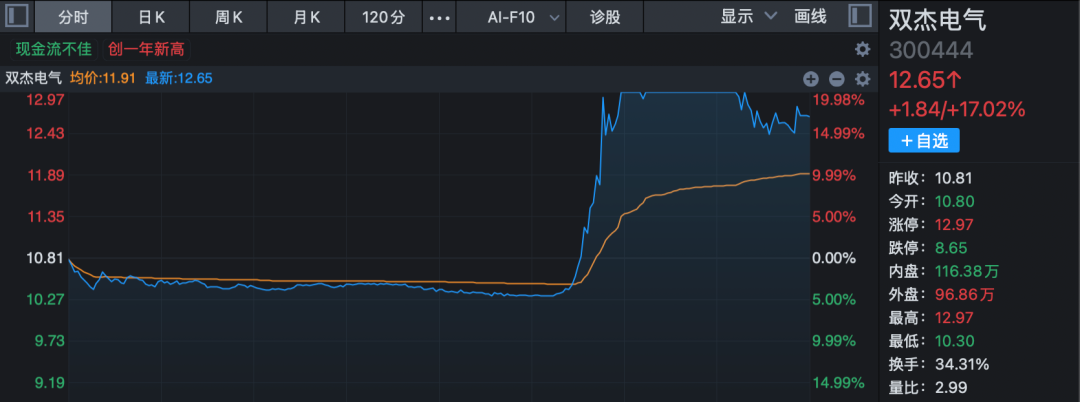 A股风向变了？商业航天股退潮，电网设备股尾盘异动拉升！
