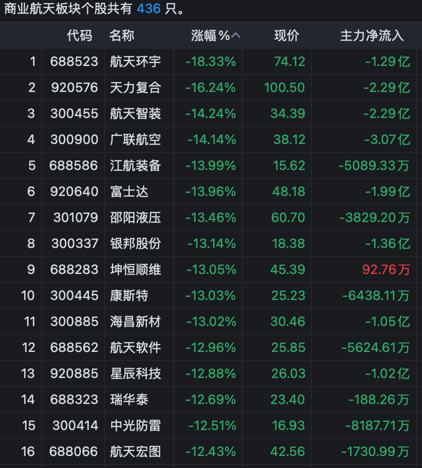 A股风向变了？商业航天股退潮，电网设备股尾盘异动拉升！