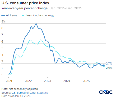 美国12月核心消费者价格指数同比上涨2.6%	，低于预期