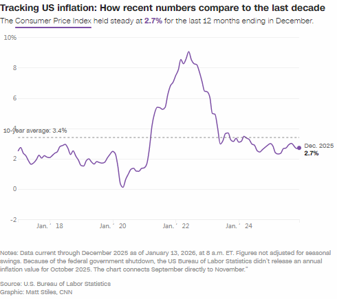 美12月通胀率维持在2.7%，高物价持续给多数美国人带来压力