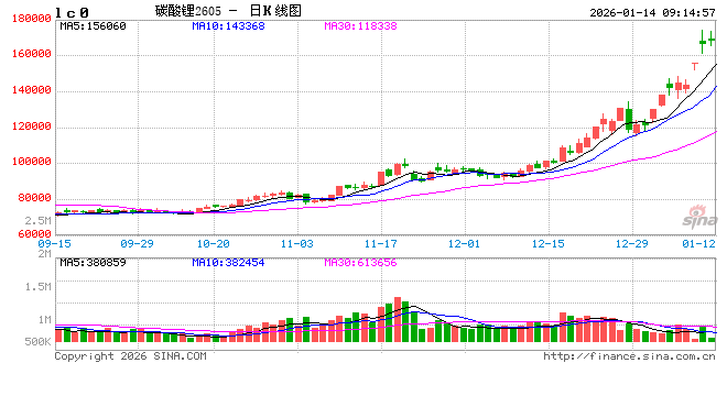 碳酸锂：出口退税政策冲击，碳酸锂继续上冲