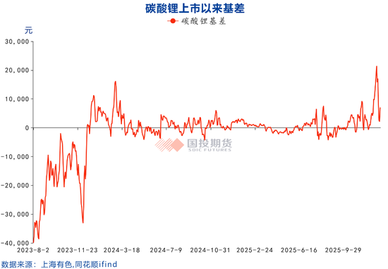 碳酸锂：出口退税政策冲击，碳酸锂继续上冲