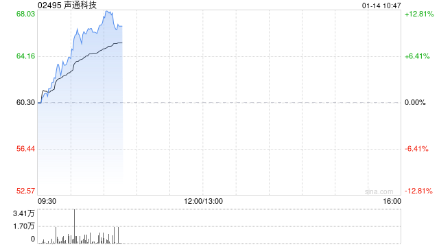 声通科技早盘涨超12% 拟折价两成配股净筹约3.11亿港元