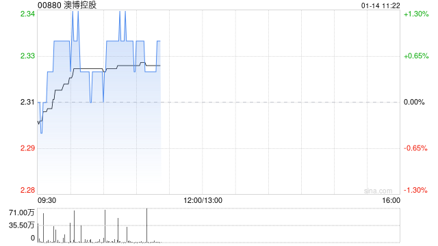 里昂：预测澳博控股上季经调整EBITDA同比跌三成 下调目标价至2.9港元