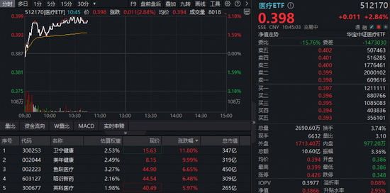 AI医疗涨势如虹！阿里健康暴拉10%，港股通医疗ETF(159137)冲击3%！美年健康4连板，A股最大医疗ETF阶段新高