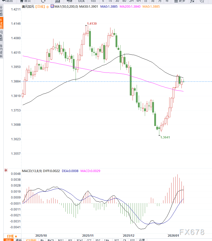 美元走强叠加油价走高	，使得美元兑加元进入区间震荡
