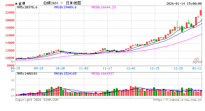 收评|国内期货主力合约涨跌不一 沪锡涨8%