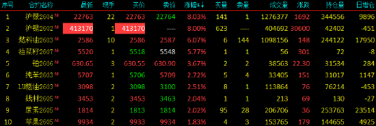 收评|国内期货主力合约涨跌不一 沪锡涨8%