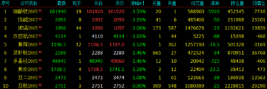 收评|国内期货主力合约涨跌不一 沪锡涨8%