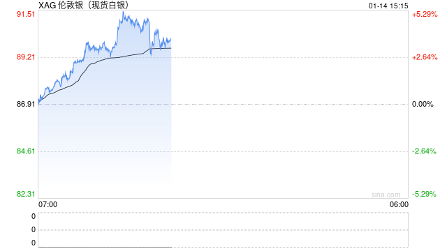 现货白银首破90美元 市值突破5万亿美元！