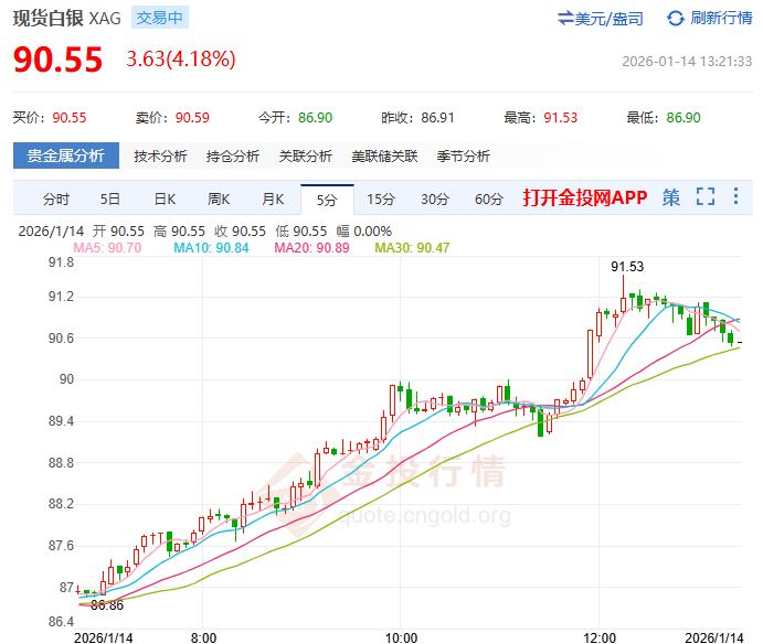 现货白银首破90美元 市值突破5万亿美元！