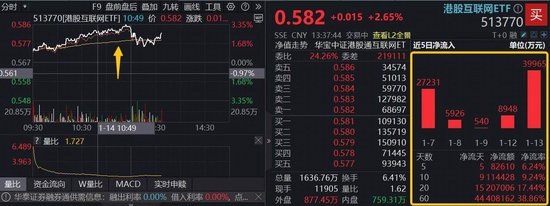 千问本周四重磅迭代，阿里猛拉6%创阶段新高！港股AI核心工具——港股互联网ETF（513770）上探3%