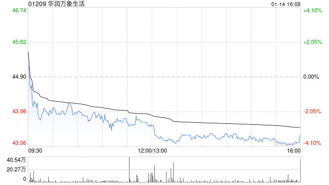 里昂：升华润万象生活目标价至49.2港元 维持“跑赢大市”评级