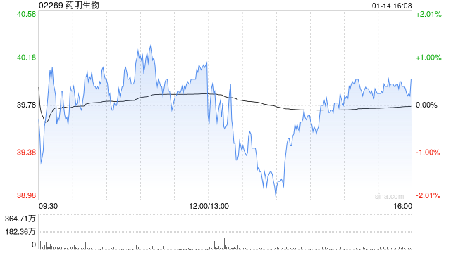 美银证券：升药明生物目标价至41.8港元 料业务增长快速