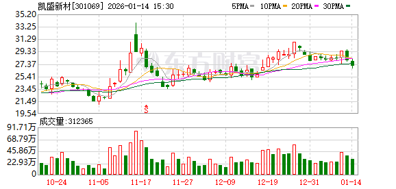 凯盛新材：公司目前拥有千吨级PEKK产品的产能