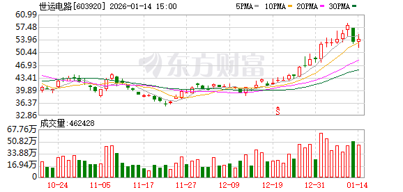 世运电路：公司已获得新一代人形机器人项目定点