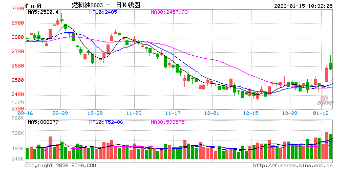 华泰期货：伊朗局势升温的刺激，燃料油昨日上涨