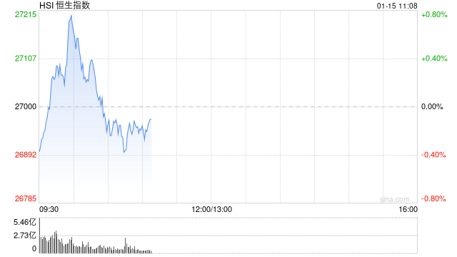 快讯：恒指低开0.1% 科指跌0.55% 汽车股走弱 黄金股延续涨势 携程跌近15%