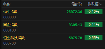 快讯：恒指低开0.1% 科指跌0.55% 汽车股走弱 黄金股延续涨势 携程跌近15%