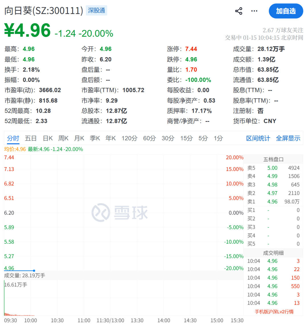 刚刚	，集体杀跌！300万手卖单，封死跌停