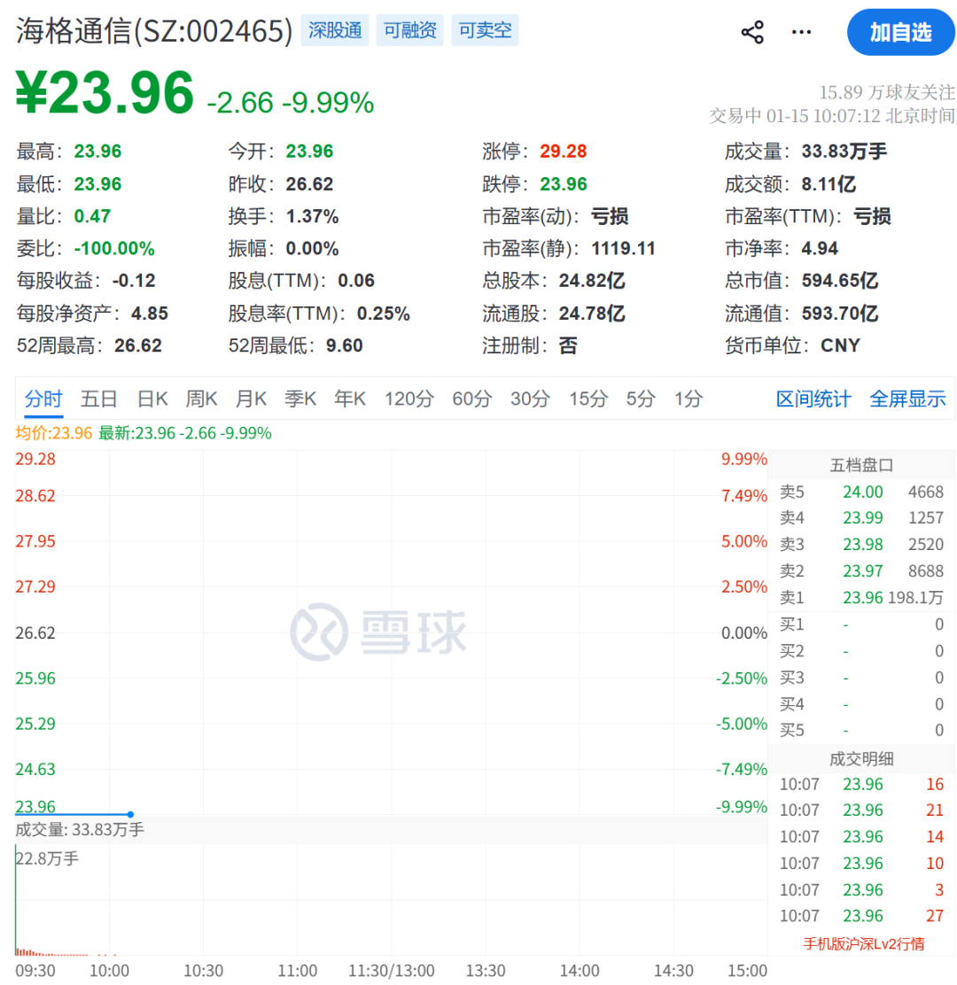 刚刚	，集体杀跌！300万手卖单，封死跌停