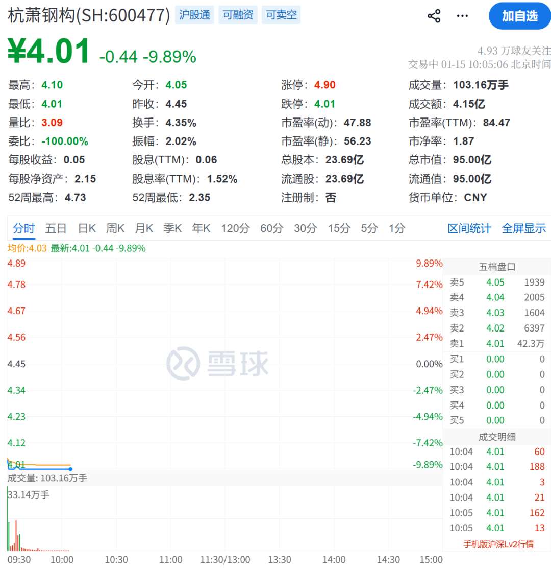 刚刚，集体杀跌！300万手卖单	，封死跌停