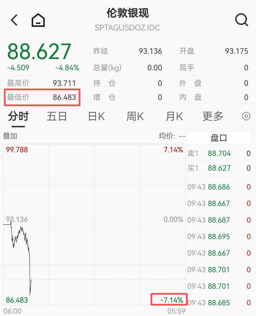 刚刚，集体杀跌！300万手卖单，封死跌停