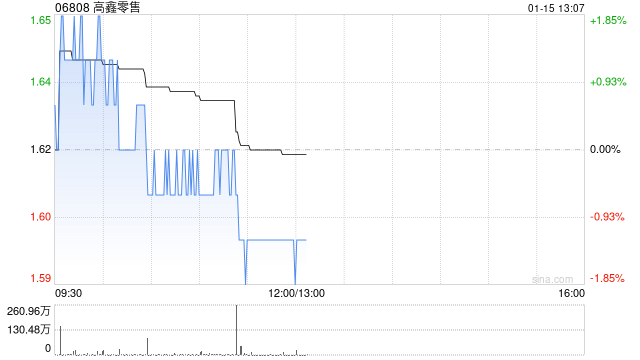 瑞银：维持高鑫零售目标价2.15港元及“买入	”评级 股息承诺强劲