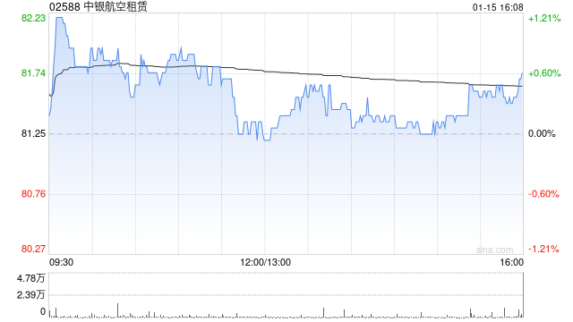 中金:中银航空租赁交付稳步改善 目标价升至87.9港元