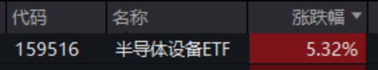 ETF日报：半导体产业链收入与订单有望保持高速增长 关注半导体设备ETF