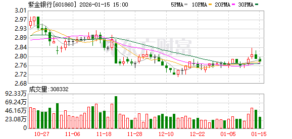 紫金银行：坚持服务实体经济	、坚持做小做散
