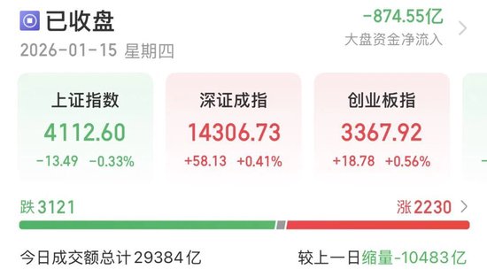 缩量万亿！明日A股怎么走？