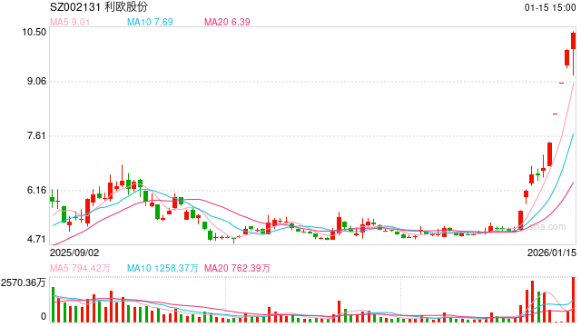 一家停牌 三家公司复牌！利欧股份：因股票交易波动较大 股票停牌核查