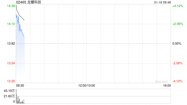 龙蟠科技高开逾4% 预计2026年将与宁德时代发生不超过70亿元采购交易